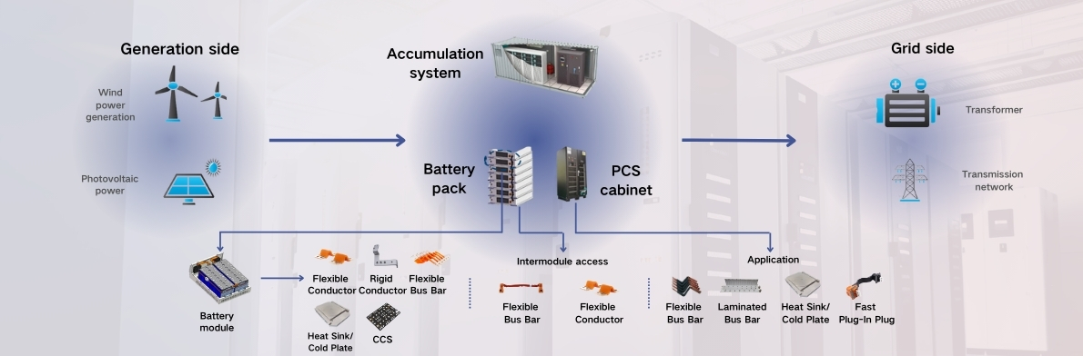 Energy storage